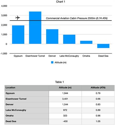 Case report: Dementia sensitivity to altitude changes and effective treatment with hyperbaric air and glutathione precursors